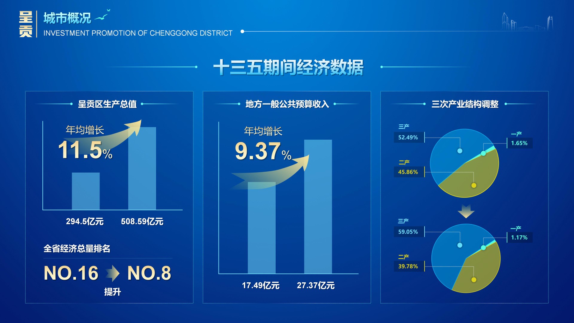 呈贡区招商推介ppt