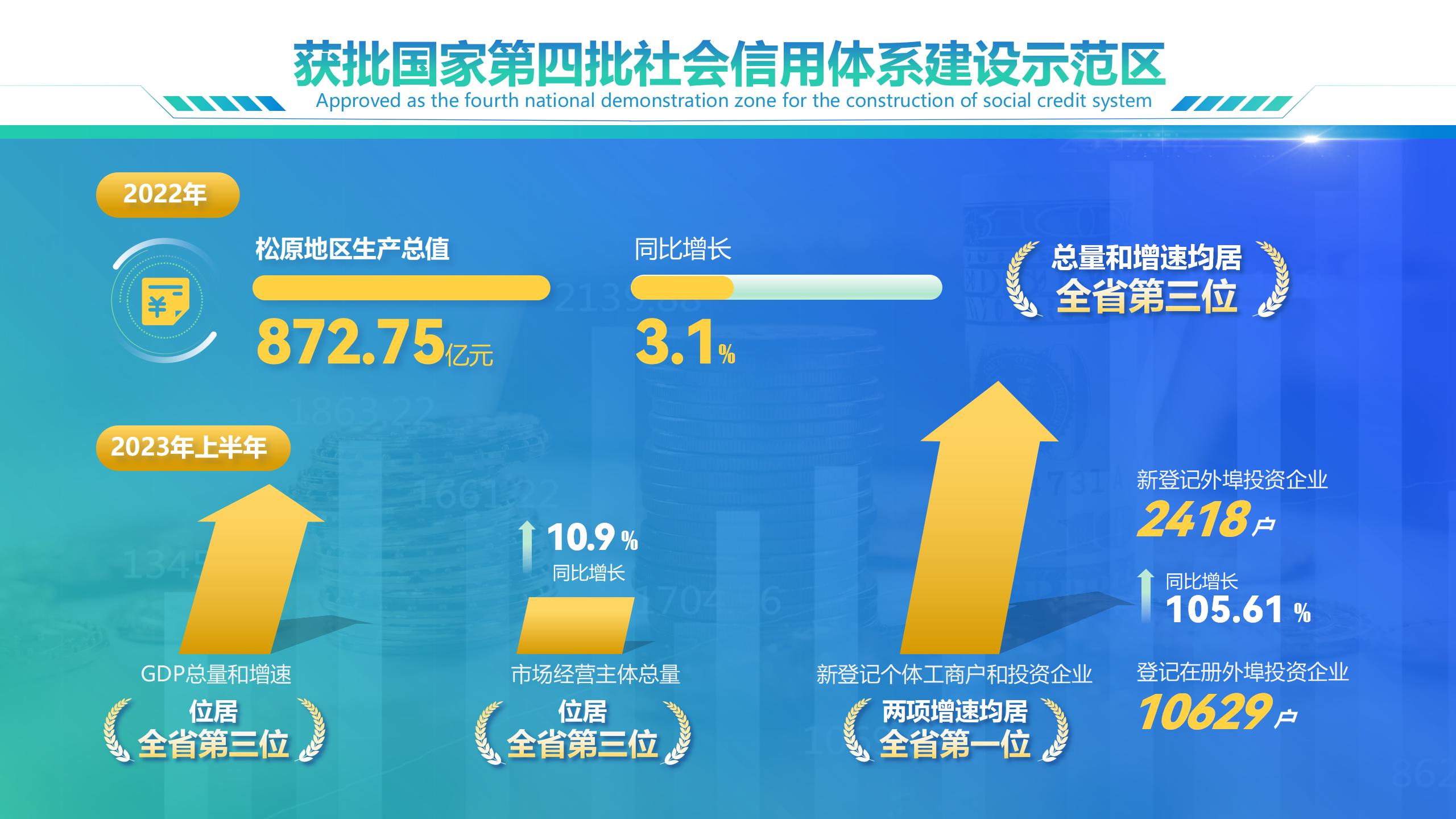 松原市招商引资项目推介PPT